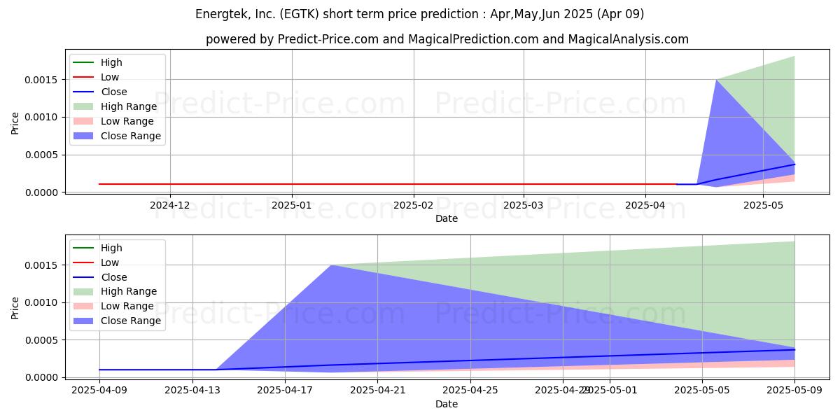 Maximum and minimum ENERGTEK INC short-term price forecast for Apr,May,Jun 2025