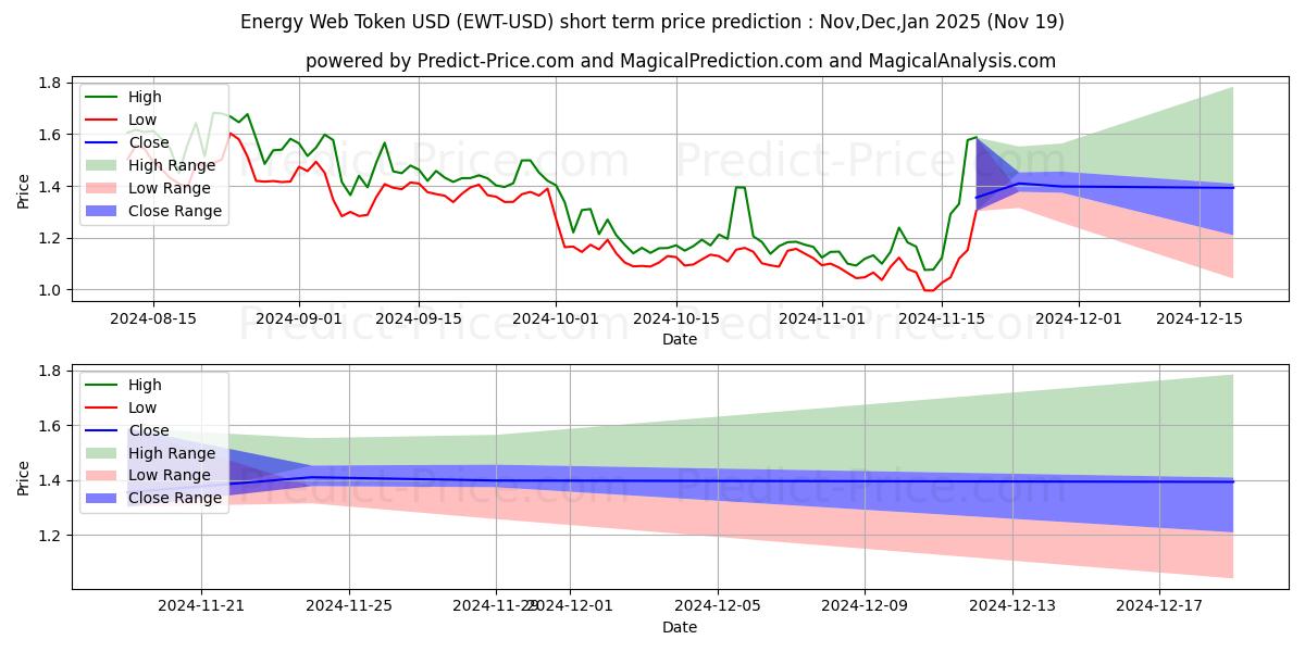 Maximum and minimum EnergyWebToken short-term price forecast for Dec,Jan,Feb 2025