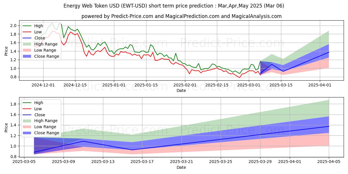 Maximum and minimum EnergyWebToken short-term price forecast for Mar,Apr,May 2025