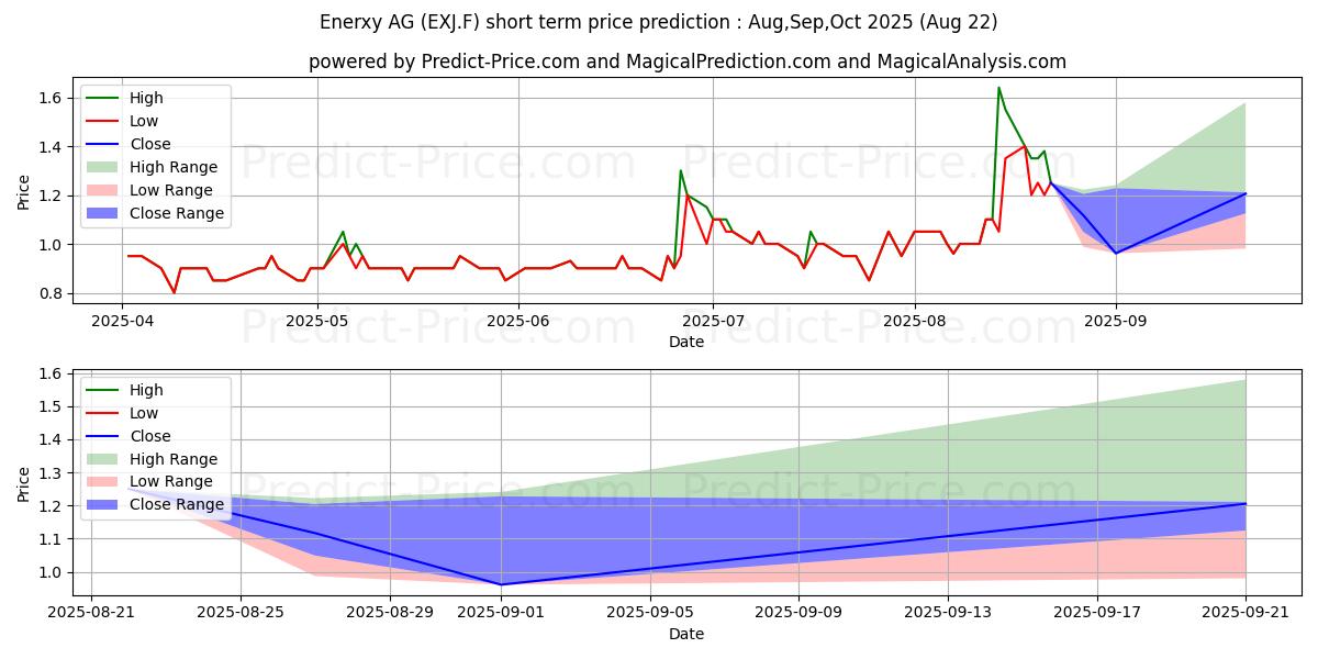 Maximum and minimum READCREST CAPITAL AG O.N. short-term price forecast for Sep,Oct,Nov 2025
