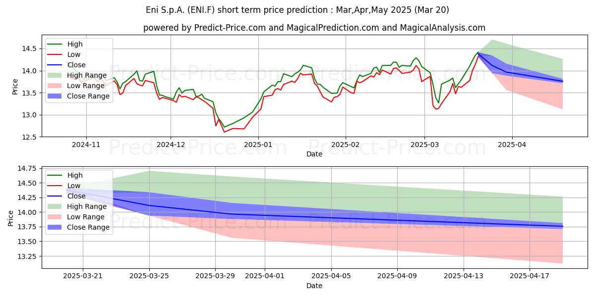 Maximale en minimale ENI S.P.A. korte termijn prijsvoorspelling voor Apr,May,Jun 2025
