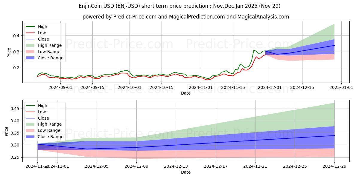 Enjin Parası kısa vadeli fiyat tahmini için maksimum ve minimum