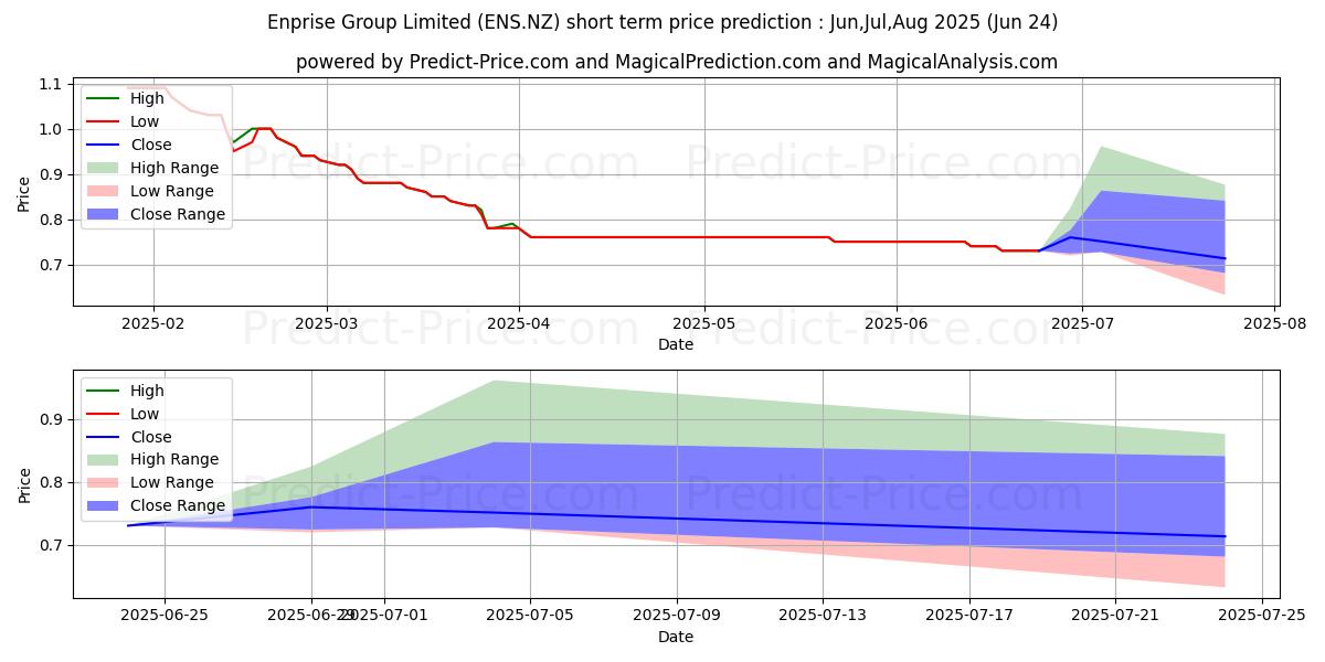 Maximum and minimum Enprise Group Limited Ordinary  short-term price forecast for Jul,Aug,Sep 2025