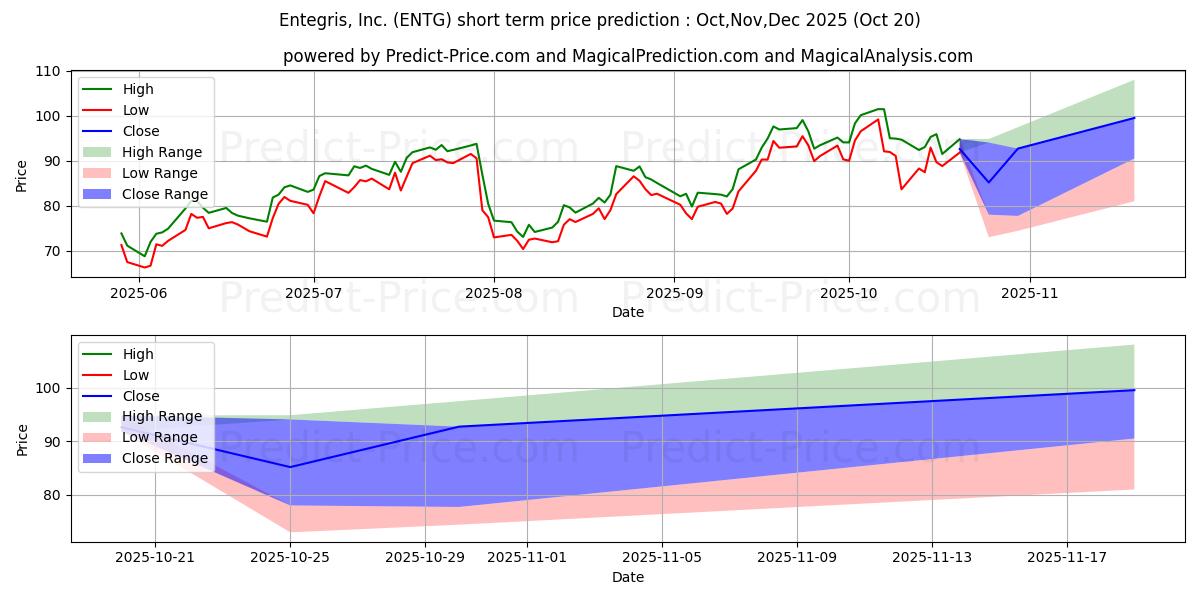 Maksimale og minimale prisforudsigelser på kort sigt for Entegris, Inc.