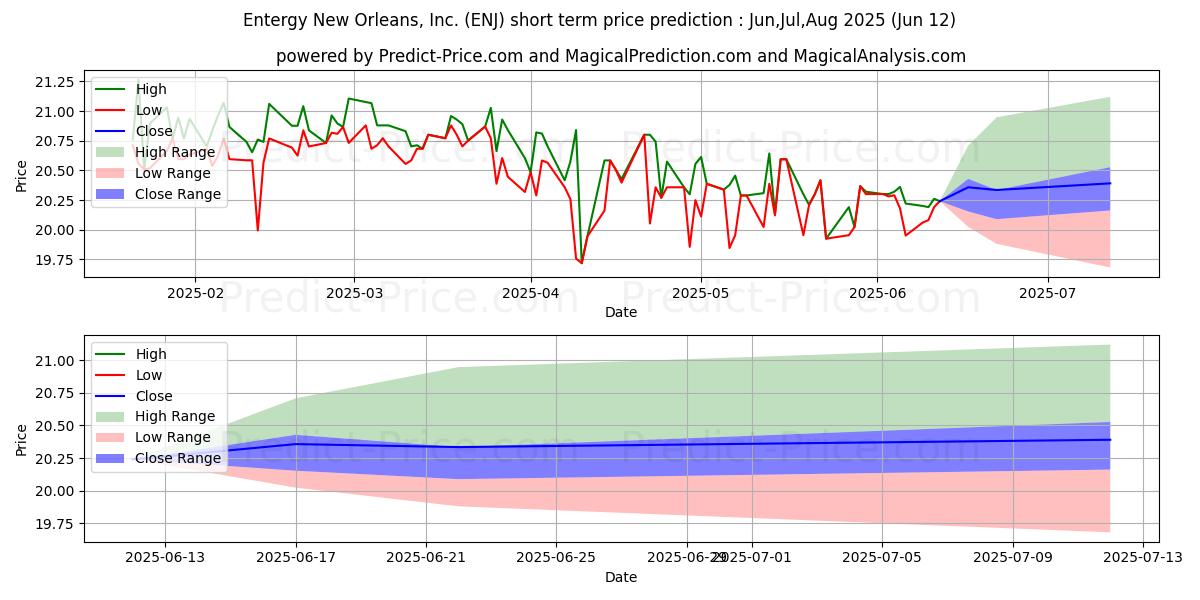 Maksimale og minimale prisforudsigelser på kort sigt for Entergy New Orleans, LLC First 