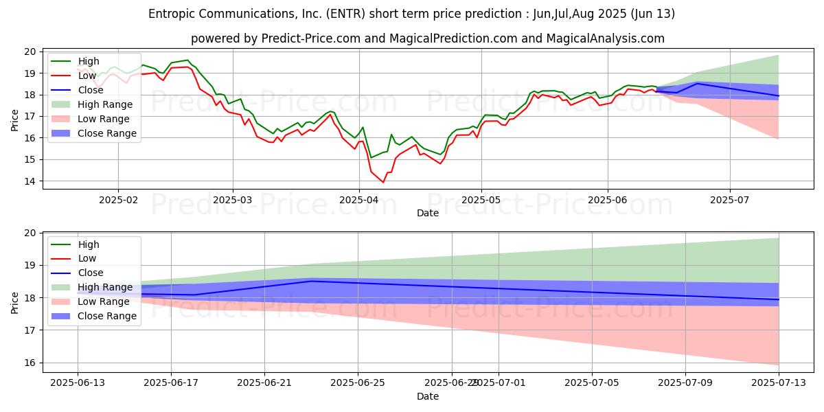 حداکثر و حداقل پیش‌بینی قیمت کوتاه مدت ERShares Entrepreneurs ETF برای Jul,Aug,Sep 2025