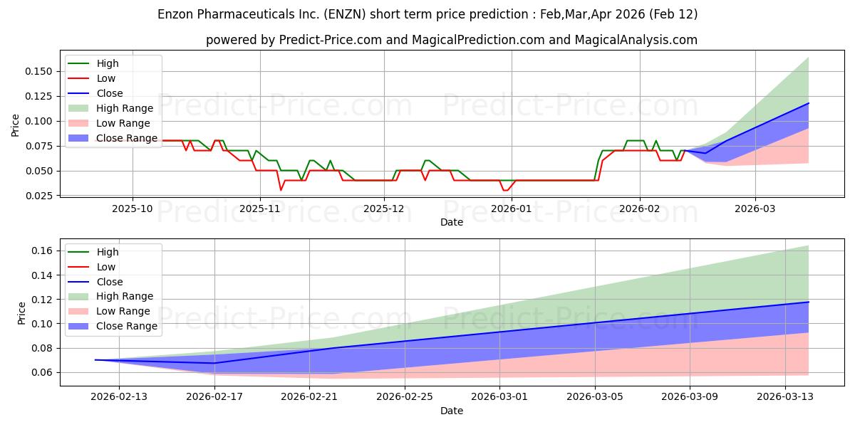 Pronóstico de precio a corto plazo máximo y mínimo de ENZON PHARMACEUTICALS INC para Mar,Apr,May 2026