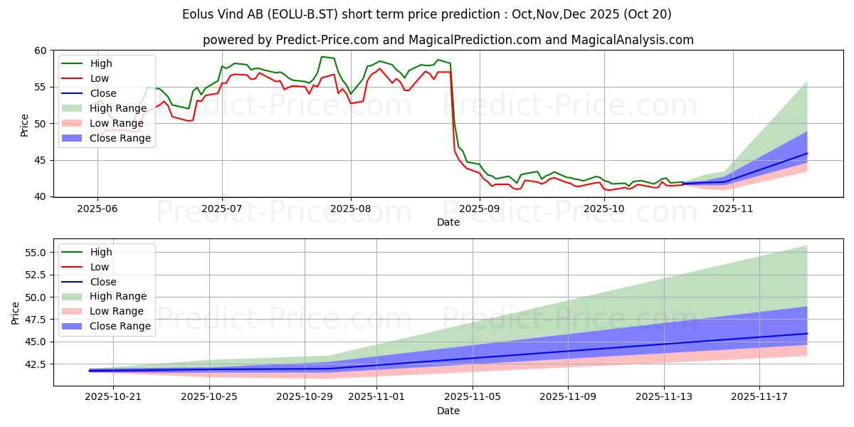 Maximale en minimale Eolus Vind AB ser. B korte termijn prijsvoorspelling voor Nov,Dec,Jan 2026