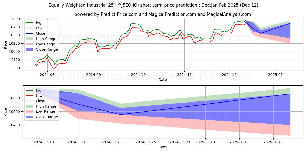 Maximale en minimale Gleichgewichtete Industrie 25 korte termijn prijsvoorspelling voor Jan,Feb,Mar 2025