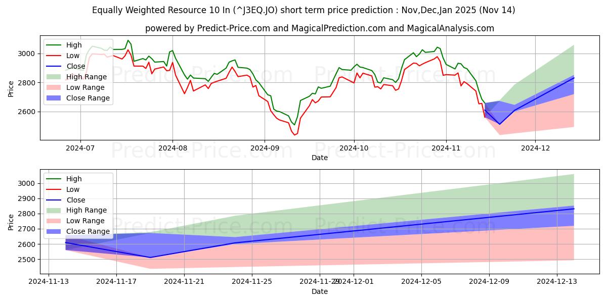 Previsione del prezzo massimo e minimo a breve termine per Risorsa equamente ponderata 10 pollici