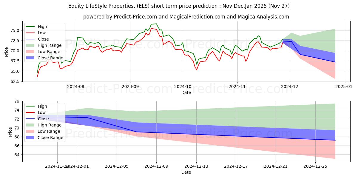 Maximum and minimum Equity Lifestyle Properties, In short-term price forecast for Dec,Jan,Feb 2025