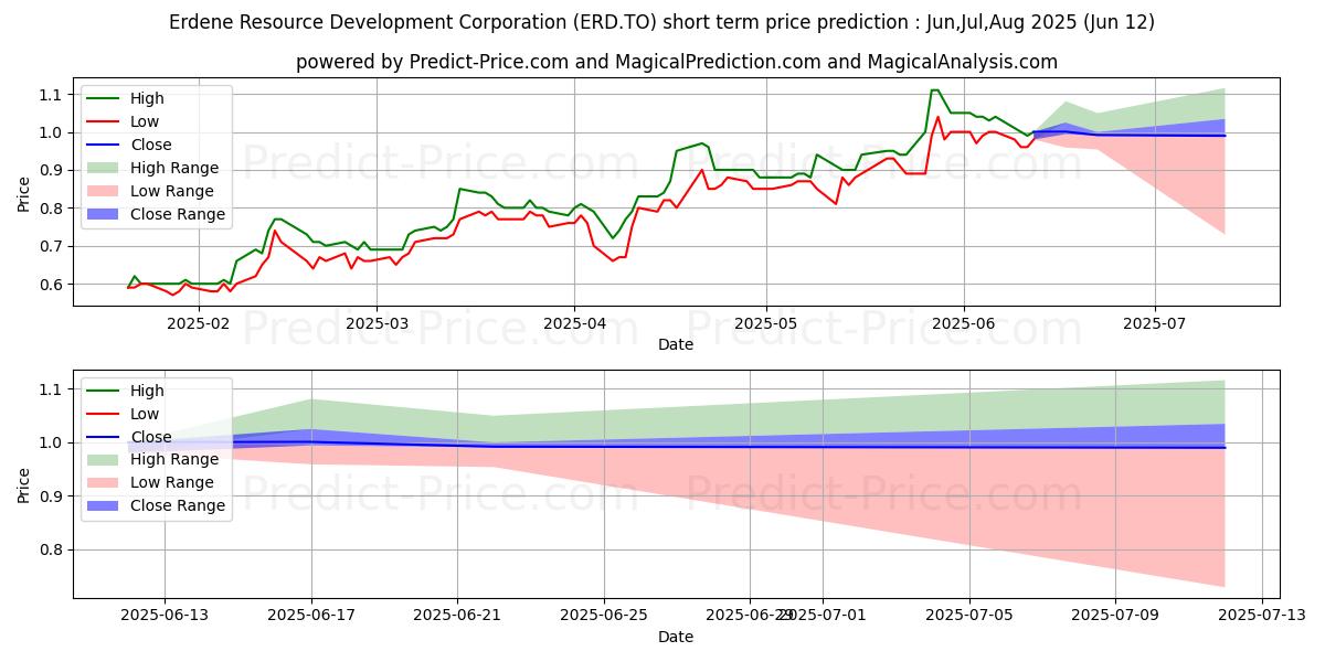 حداکثر و حداقل پیش‌بینی قیمت کوتاه مدت ERDENE RESOURCE DEVELOPMENT COR برای Jul,Aug,Sep 2025