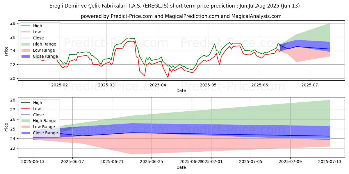 Pronóstico de precio a corto plazo máximo y mínimo de EREGLI DEMIR CELIK para Jul,Aug,Sep 2025