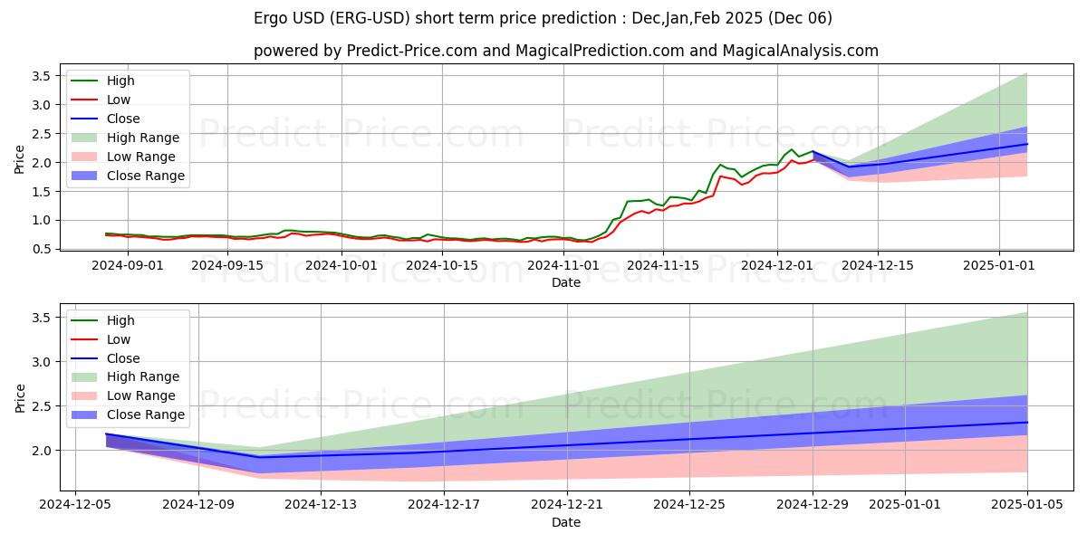 Maximum and minimum Ergo short-term price forecast for Dec,Jan,Feb 2025