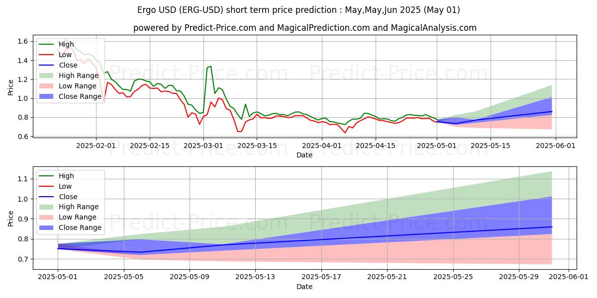 Maximum and minimum Ergo short-term price forecast for Mar,Apr,May 2025
