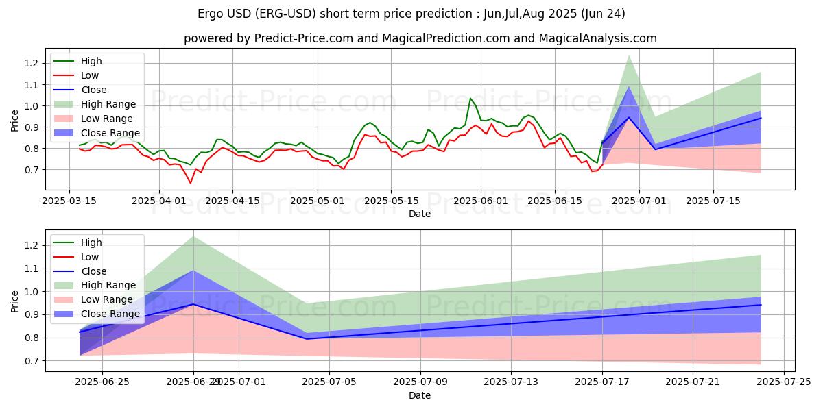 Maximum and minimum Ergo short-term price forecast for Jul,Aug,Sep 2025