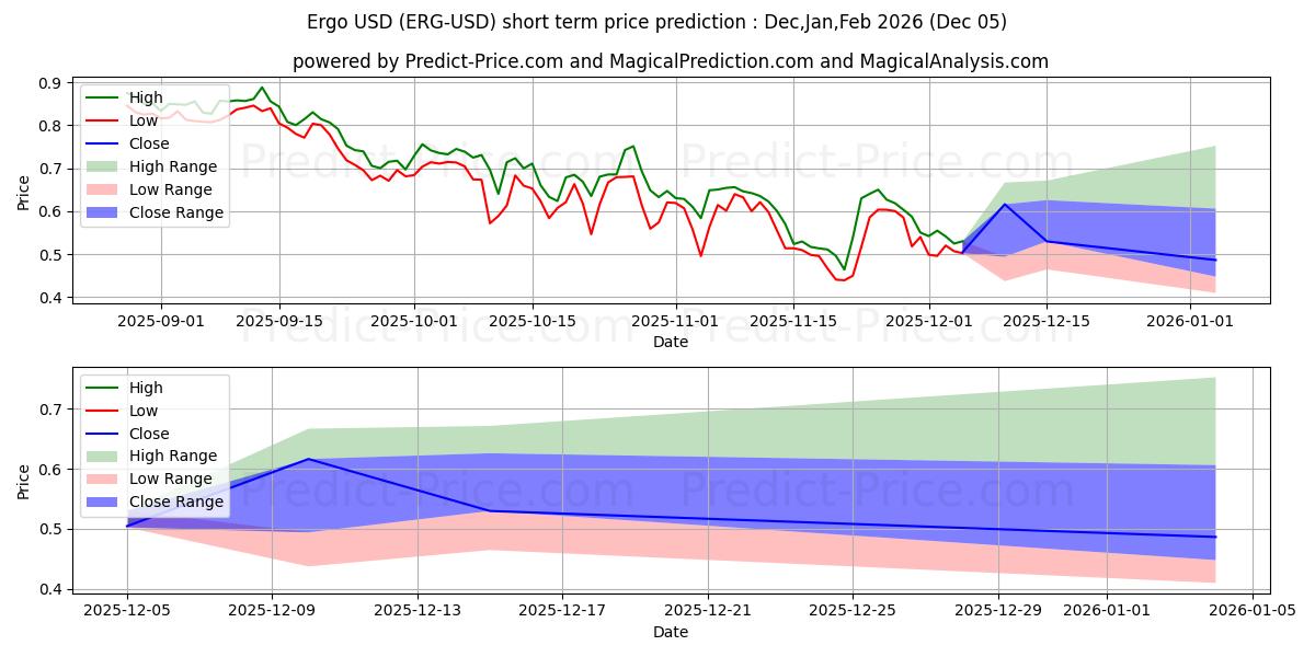 Maximum and minimum Ergo short-term price forecast for Dec,Jan,Feb 2026