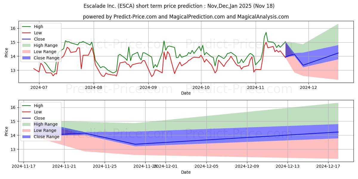 Maximum and minimum Escalade, Incorporated short-term price forecast for Dec,Jan,Feb 2025