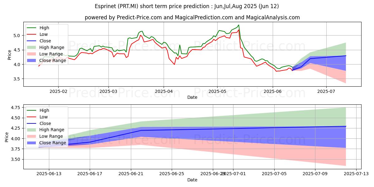 Максимальный и минимальный краткосрочный прогноз цены ESPRINET для Jul,Aug,Sep 2025