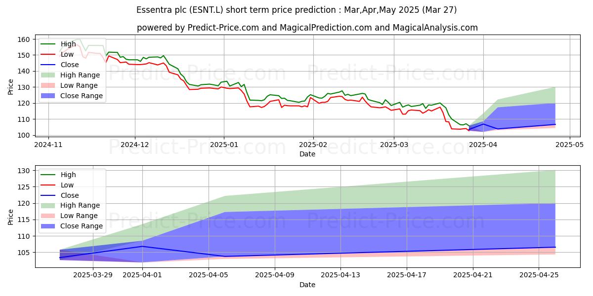 Maximum and minimum ESSENTRA PLC ORD 25P short-term price forecast for Apr,May,Jun 2025