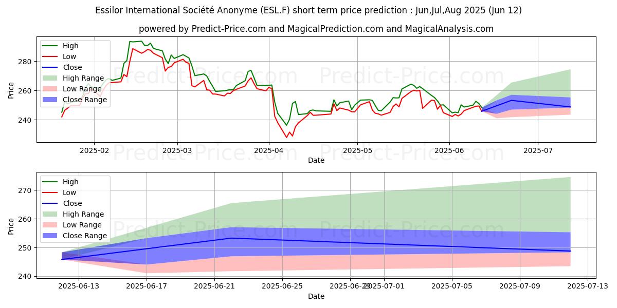 Previsione del prezzo massimo e minimo a breve termine per ESSILORLUXO. INH. EO -,18