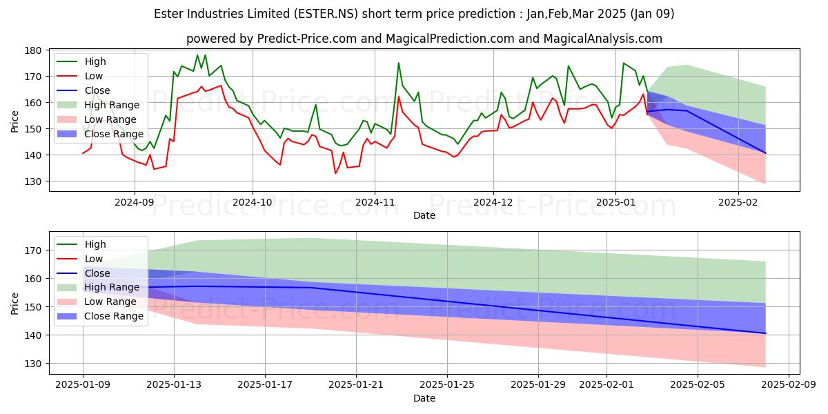 Maximum and minimum ESTER INDUSTRIES short-term price forecast for Jan,Mar,Mar 2025