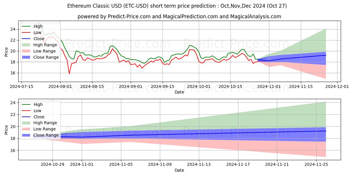 Maximum and minimum EthereumClassic short-term price forecast for Nov,Dec,Jan 2025