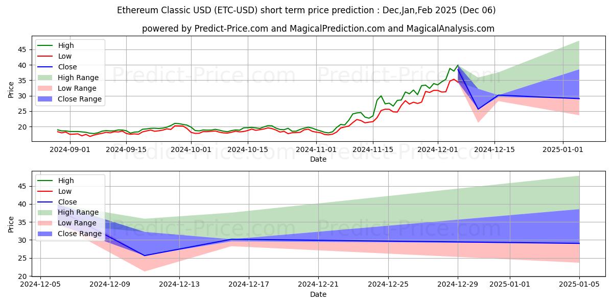 Maximale en minimale Ethereum-klassieker kortetermijn prijsvoorspelling voor Dec,Jan,Feb 2025