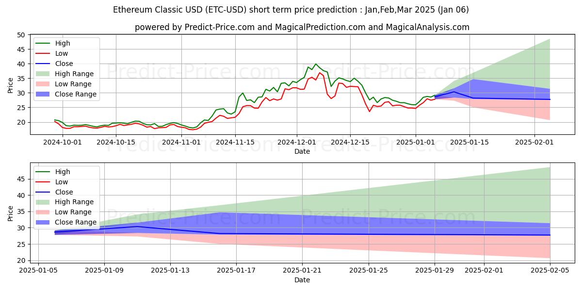 이더리움 클래식 단기 가격 예측의 최대 및 최소 값 Jan,Feb,Mar 2025