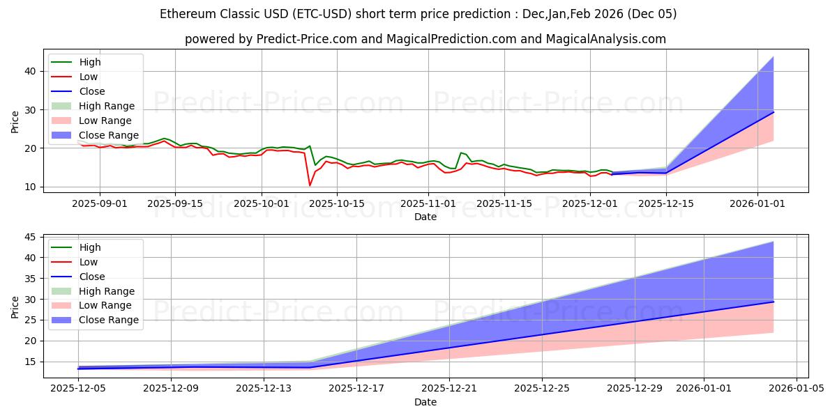 Maximale en minimale Ethereum-Klassiker korte termijn prijsvoorspelling voor Dec,Jan,Feb 2026