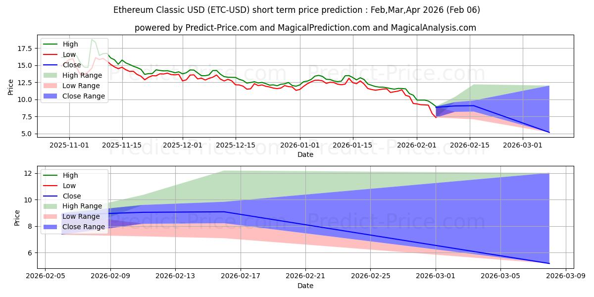이더리움 클래식 단기 가격 예측의 최대 및 최소 값 Feb,Mar,Apr 2026