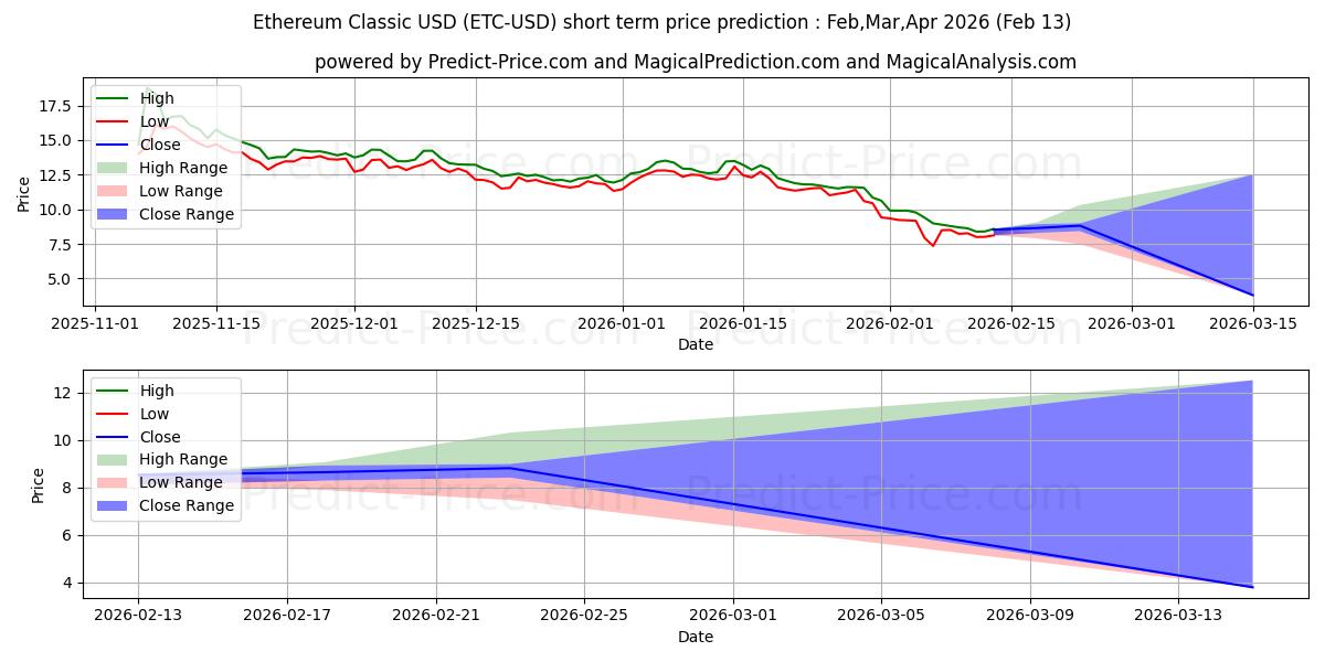 Previsione del prezzo massimo e minimo a breve termine per Ethereum classico