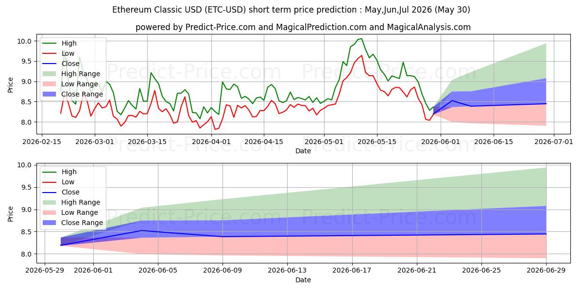 Maksimale og minimale prisforudsigelser på kort sigt for Ethereum Classic
