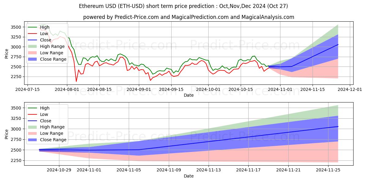 Maximum and minimum Ethereum short-term price forecast for Nov,Dec,Jan 2025