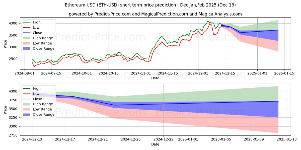 Maksimi- ja minimihinnan ennuste lyhyellä aikavälillä Ethereum:lle
