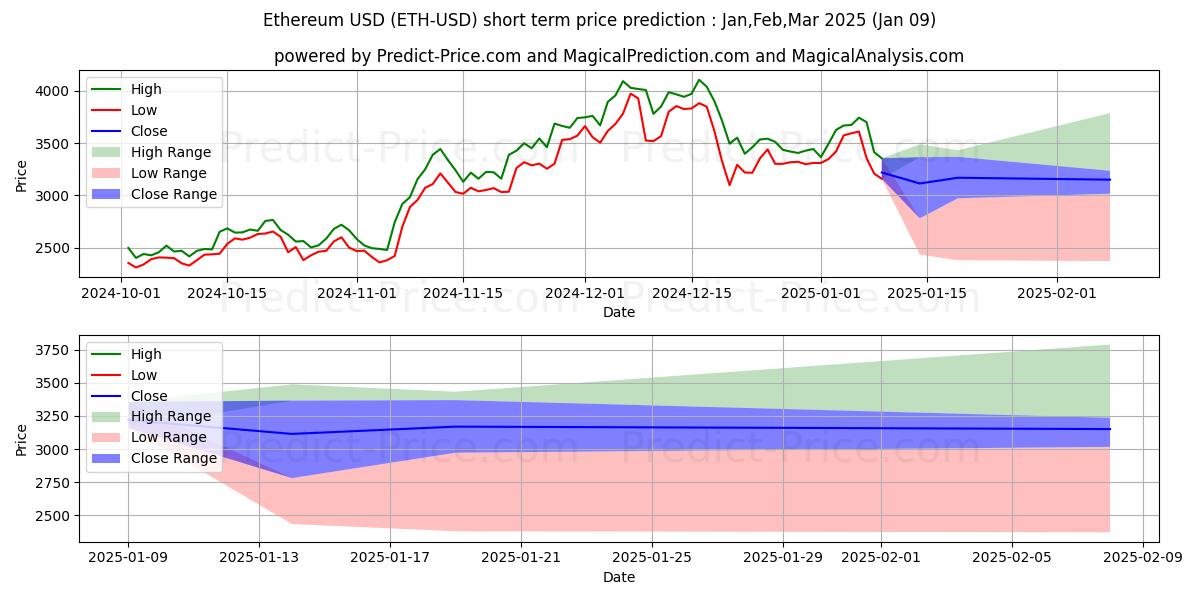 حداکثر و حداقل پیش‌بینی قیمت کوتاه مدت اتریوم برای Jan,Mar,Mar 2025