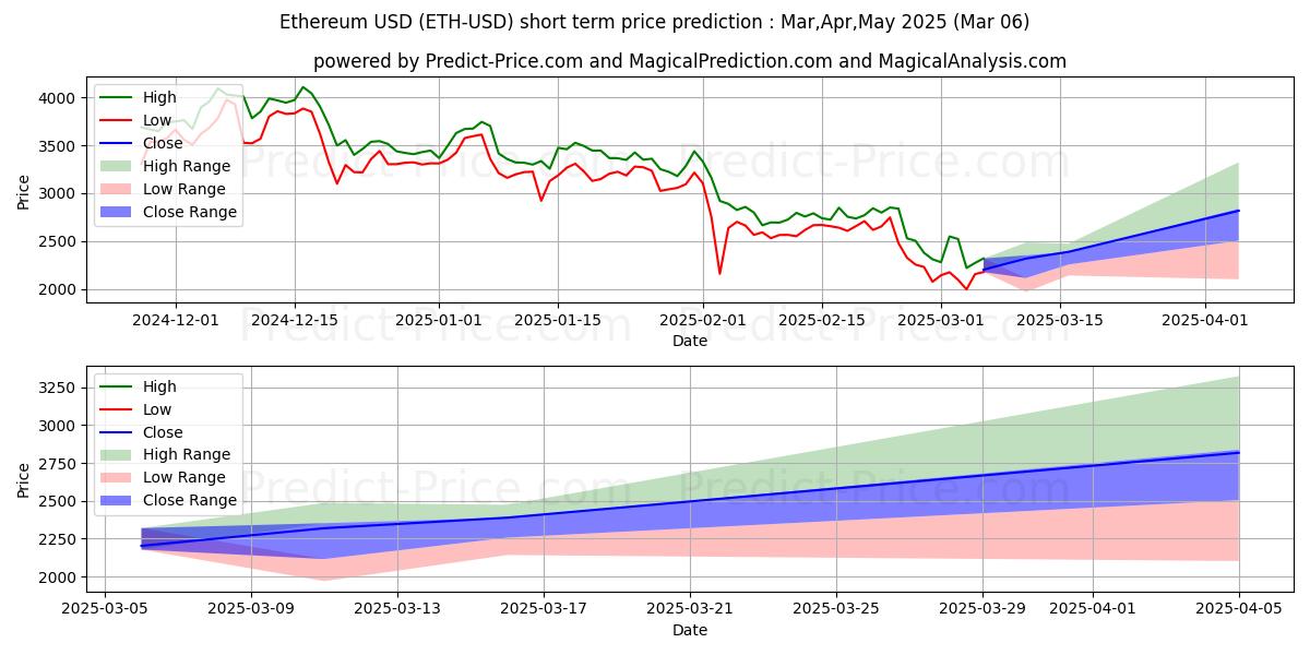 Previsão de preço de curto prazo Ethereum máxima e mínima para Mar,Apr,May 2025