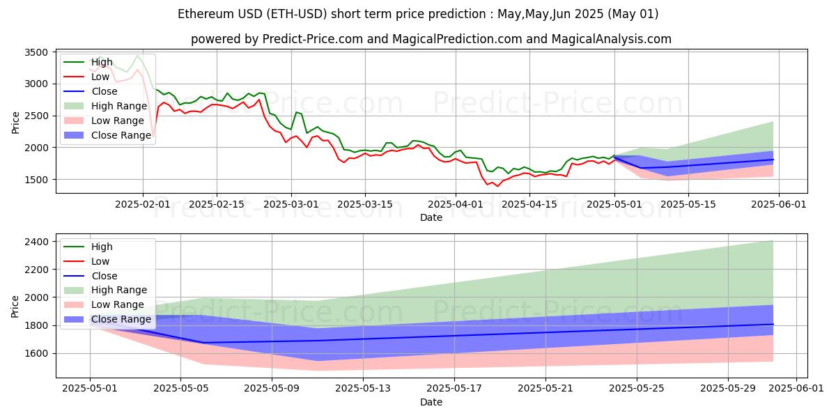 Maximum and minimum Ethereum short-term price forecast for May,Jun,Jul 2025