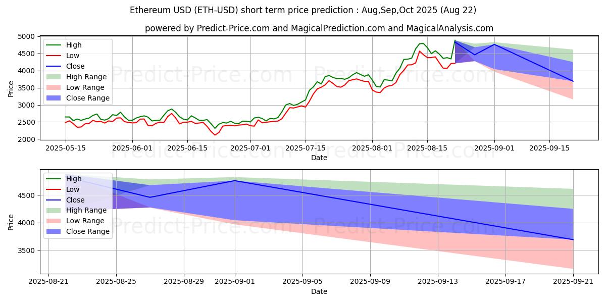 Pronóstico de precio a corto plazo máximo y mínimo de Etereum para Aug,Sep,Oct 2025