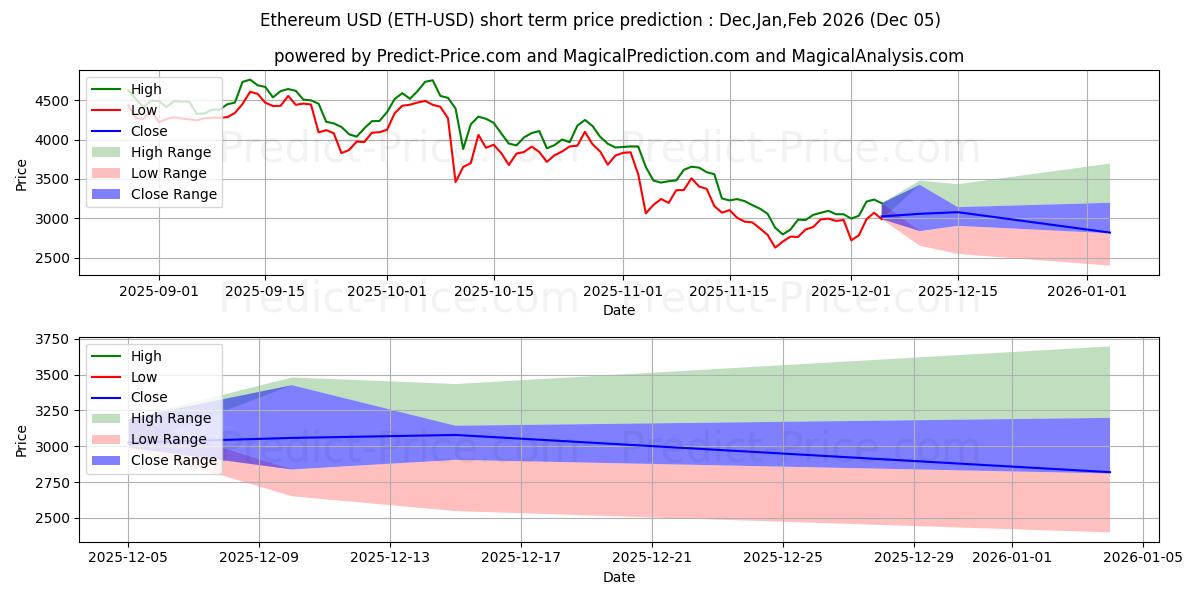 使用人工智能的以太坊 (ETH/USD)价格预测