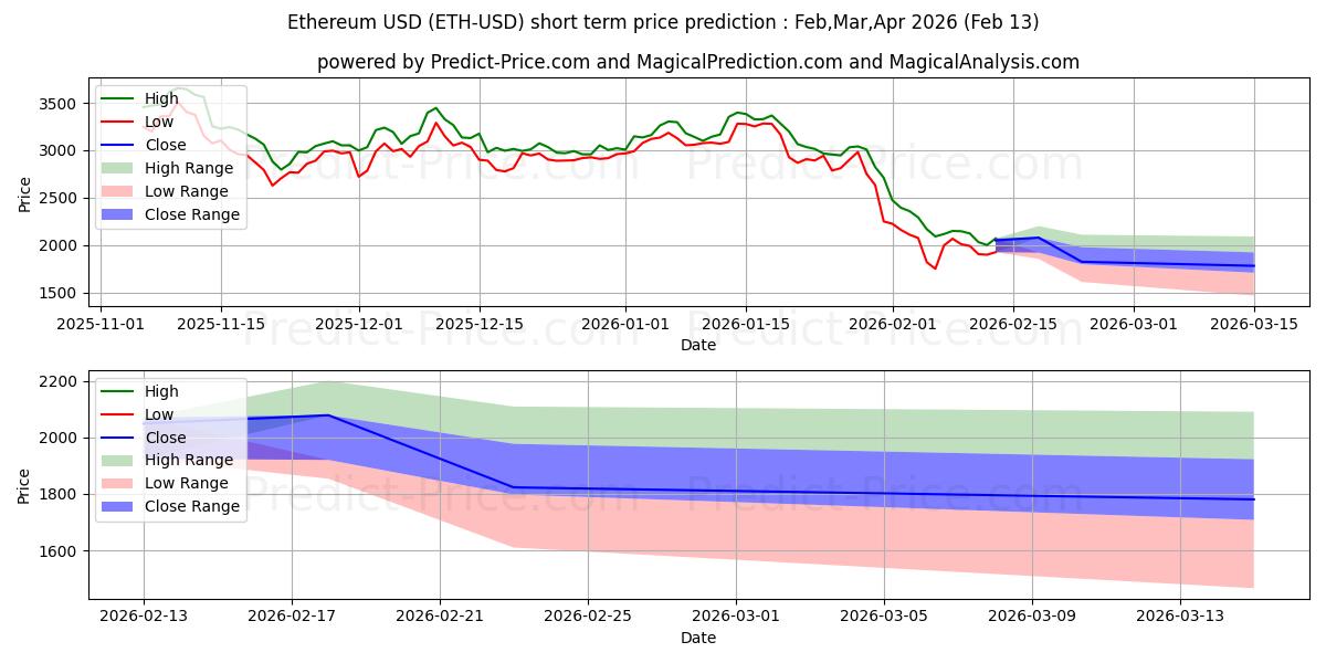 Prévision du prix à court terme maximum et minimum pour Éthereum