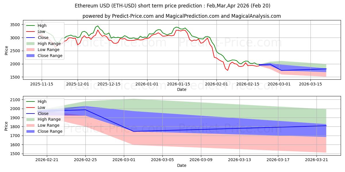 Maximum and minimum Ethereum short-term price forecast for Mar,Apr,May 2026