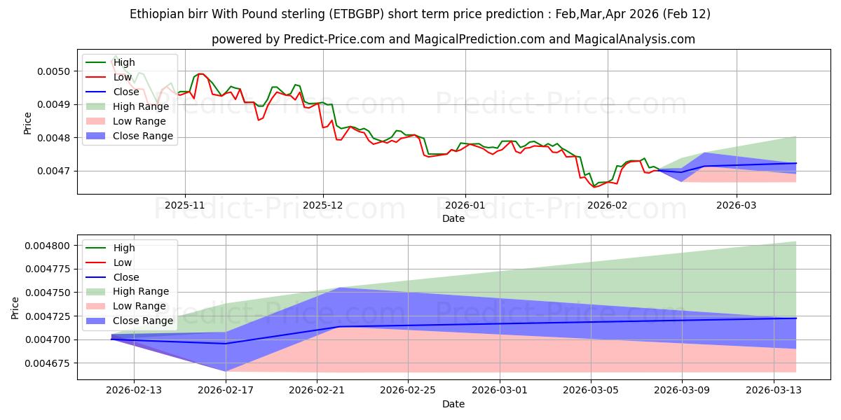 حداکثر و حداقل پیش‌بینی قیمت کوتاه مدت قیچی اتیوپی با پوند استرلینگ برای Mar,Apr,May 2026