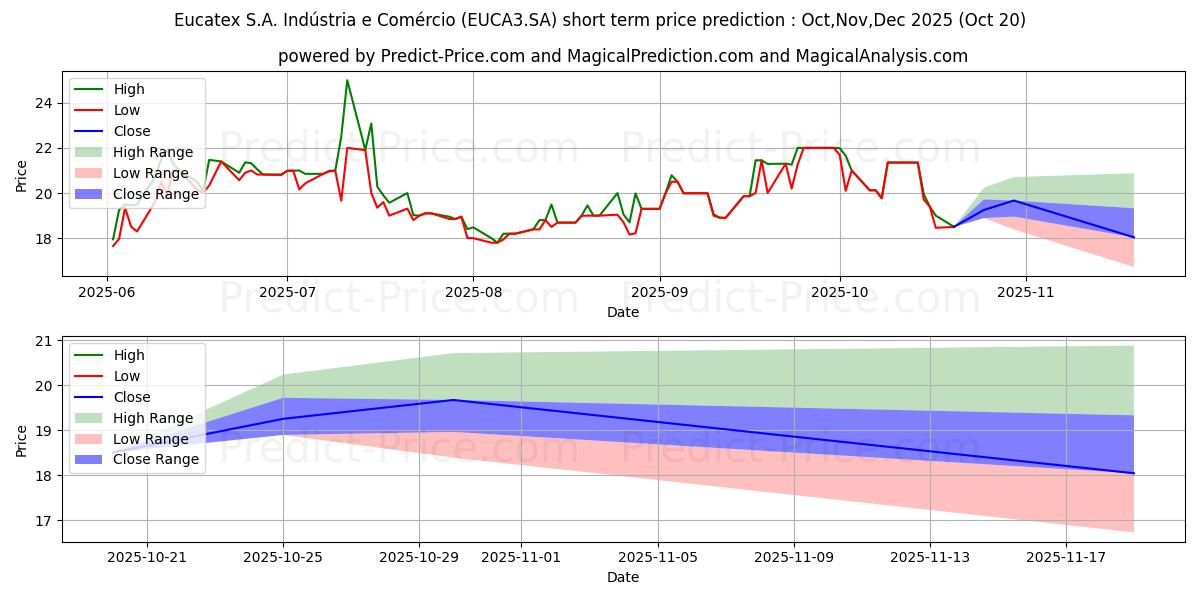 Maximum and minimum EUCATEX     ON      N1 short-term price forecast for Nov,Dec,Jan 2026