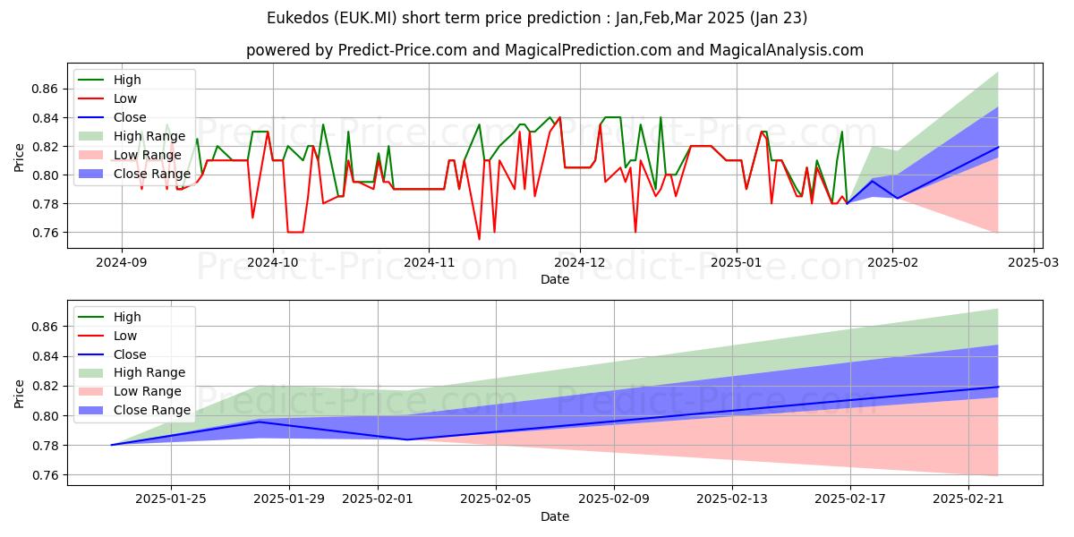 EUKEDOS 단기 가격 예측의 최대 및 최소 값 Feb,Mar,Apr 2025