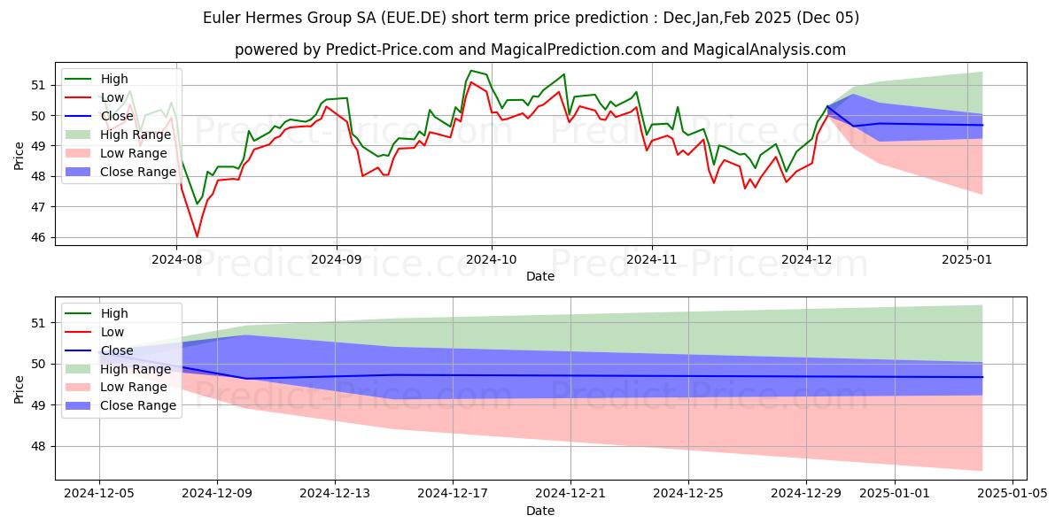 Maximum and minimum Euler Hermes Group SA short-term price forecast for Dec,Jan,Feb 2025