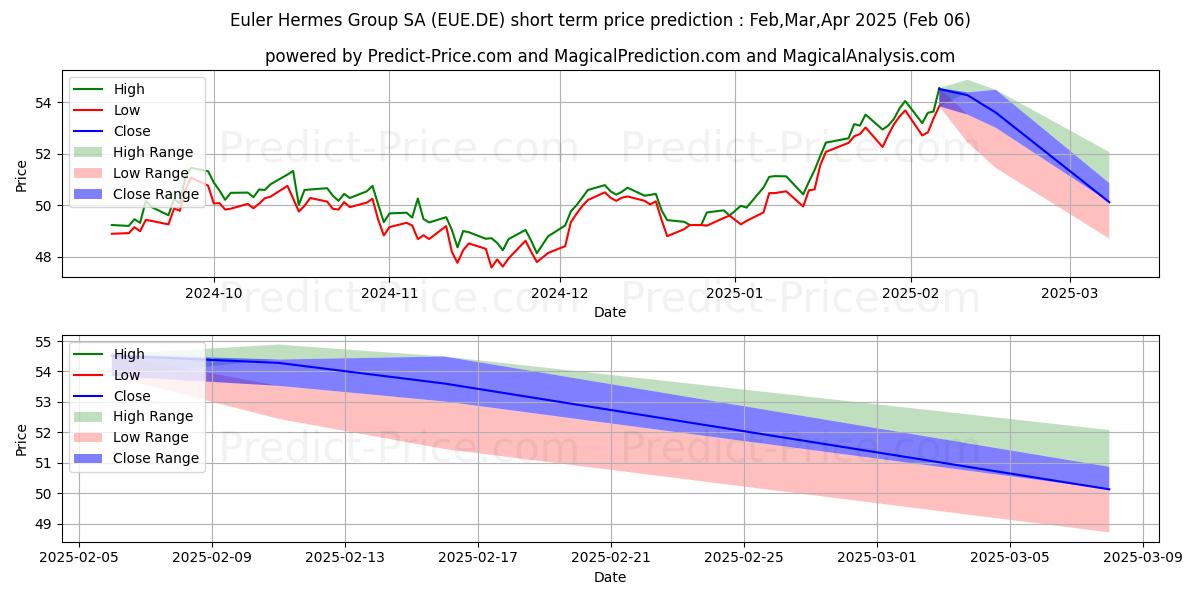 Maximum and minimum Euler Hermes Group SA short-term price forecast for Feb,Mar,Apr 2025