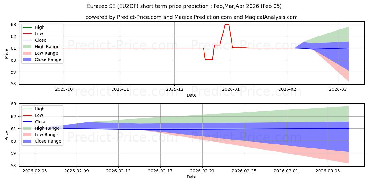 Maksimale og minimale prisforudsigelser på kort sigt for EURAZEO
