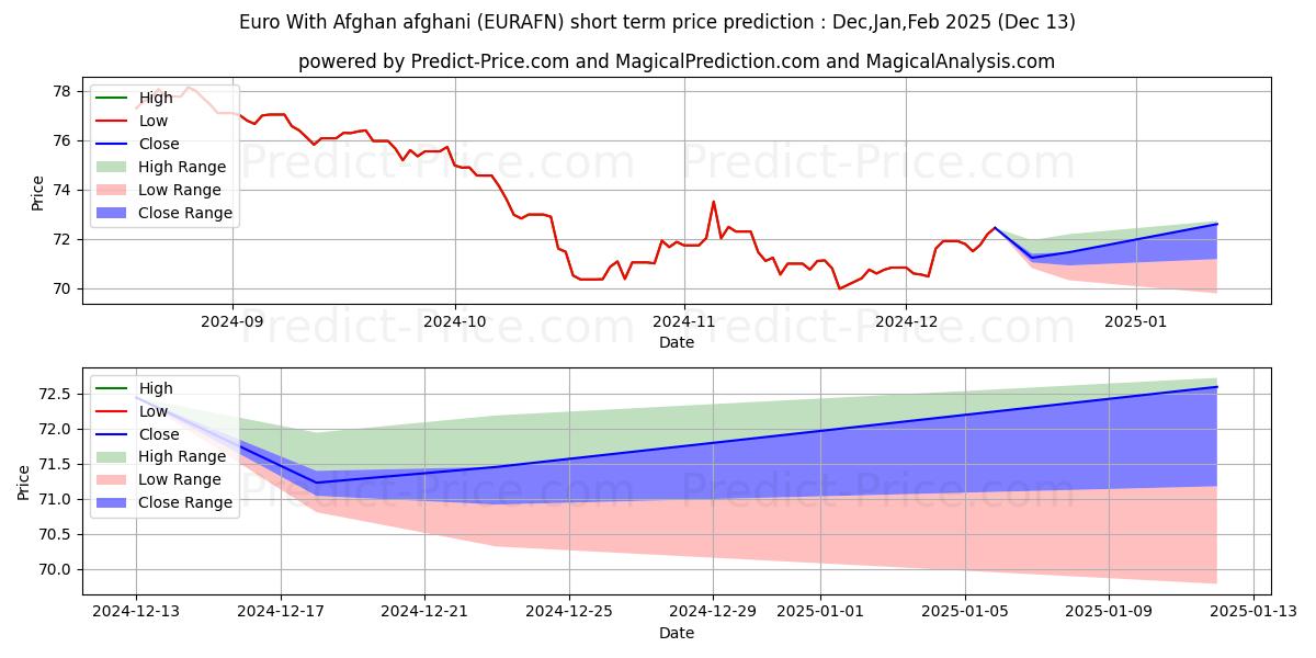 Maximum and minimum Euro With Afghan afghani short-term price forecast for Jan,Feb,Mar 2025