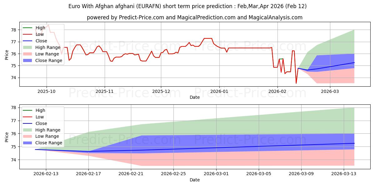 Maximale en minimale Euro mit afghanischem Afghani korte termijn prijsvoorspelling voor Mar,Apr,May 2026